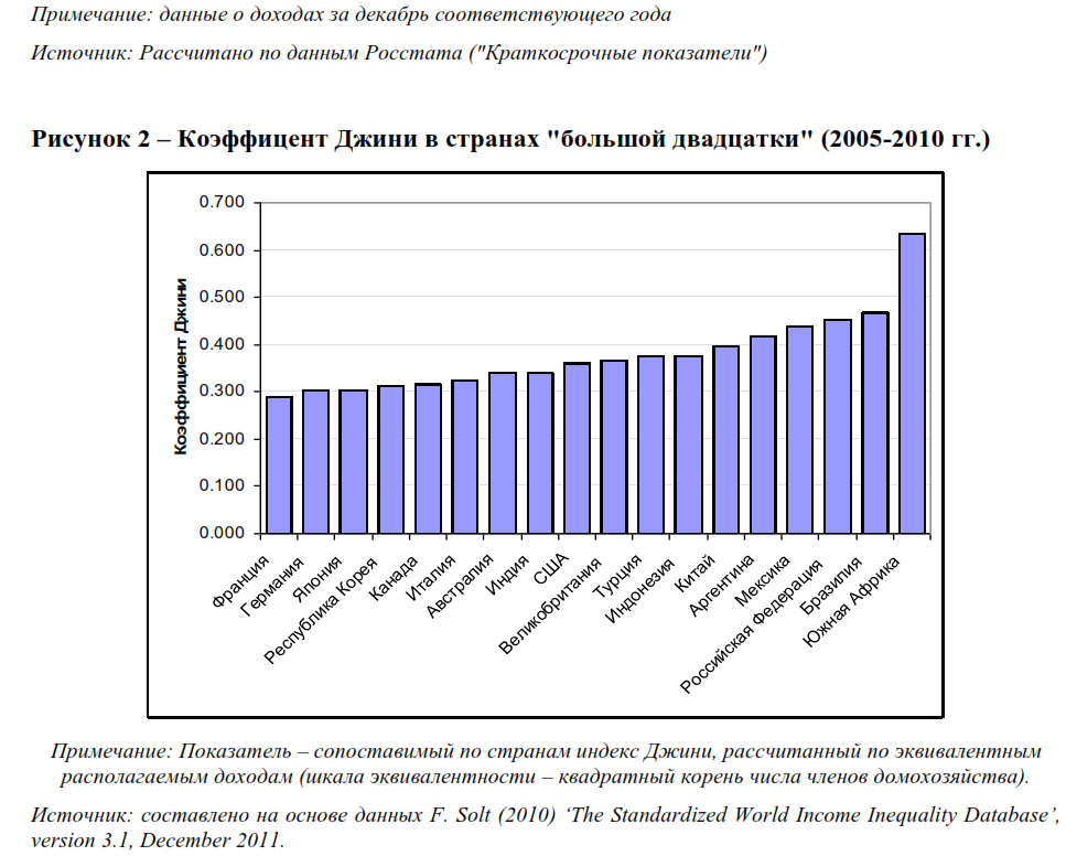 Распределение семейного дохода: индекс Джини